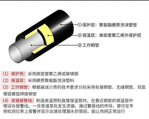 昆明聚氨酯蒸汽保温管产品保温结构