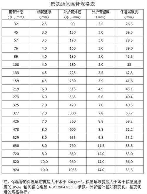 昆明热力聚氨酯保温管产品规格尺寸